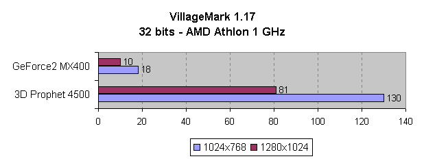 Comparativa del rendimiento en VillageMark a 32 bits de color con AMD Athlon a 1 GHz