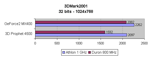 Comparativa del rendimiento en 3DMark2001 a 1024x768 y 32 bits de color