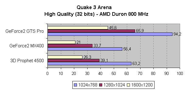 Comparativa del rendimiento en Quake 3 Arena en modo High Quality, con Duron 800 MHz