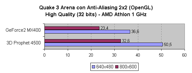 Comparativa del rendimiento en Quake 3 Arena en modo High Quality y Anti-Aliasing OpenGL 2x2, con Athlon 1 GHz