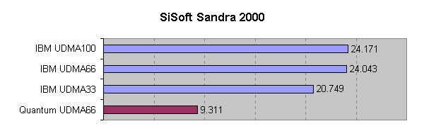Test SiSoft Sandra 2000 - Rendimiento comparativo de los discos en diversos modos UltraDMA