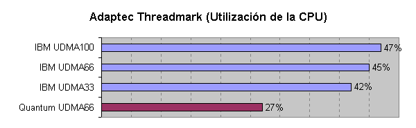 Test Adaptec ThreadMark - Utilizacin de la CPU