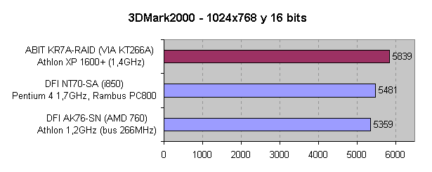 Comparativa del rendimiento en 3DMark2000 a 1024x768 y 16 bits de color