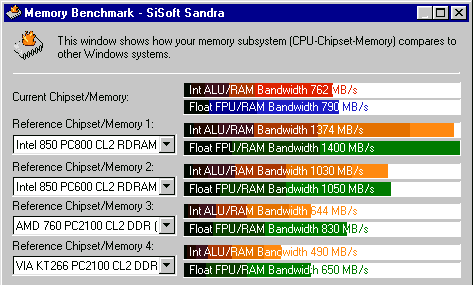 Comparativa del rendimiento de memoria en SiSoft Sandra 2001te