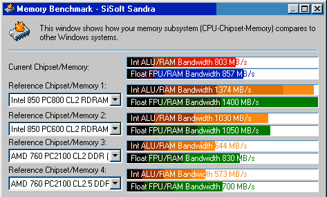 Comparativa del rendimiento de memoria en SiSoft Sandra 2001te