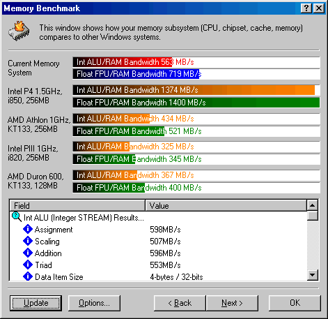 Comparativa del rendimiento de memoria en SiSoft Sandra 2001