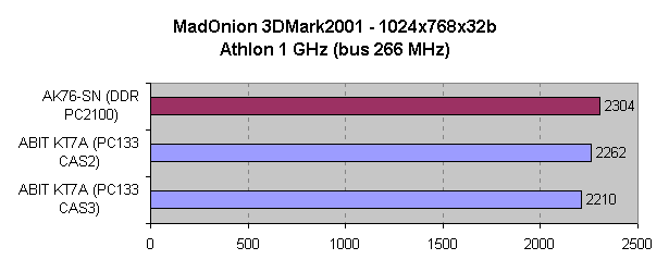 Comparativa del rendimiento en 3DMark2001 a 1024x768 y 32 bits de color