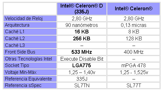 Tabla comparativa entre dos Celeron a 2,8 GHz, el D y el antiguo