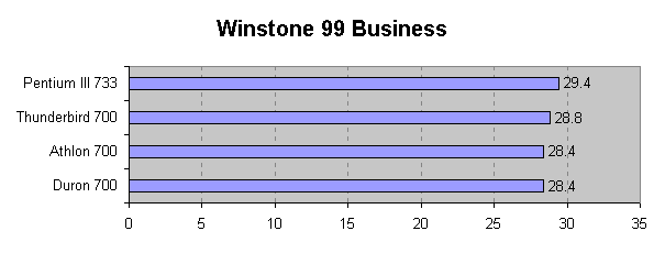 Comparativa del rendimiento del Duron en Winstone 99 Business