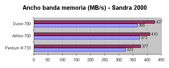 Comparativa del rendimiento del Duron en Sandra 2000 (ancho de banda de memoria)