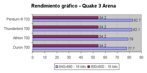 Comparativa del rendimiento grfico del Duron en Quake 3 Arena