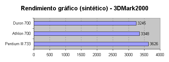Comparativa del rendimiento grfico del Duron en 3DMark2000