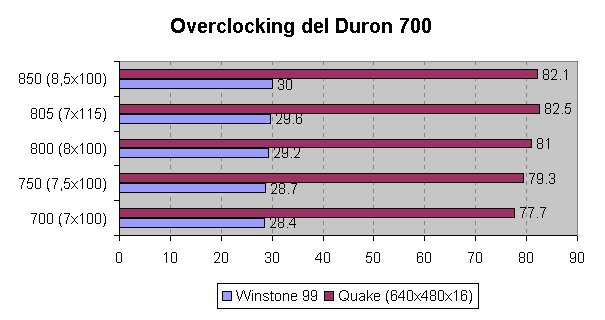 Comparativa del rendimiento del Duron 700 con/sin overclocking