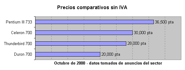 Comparativa de precios de microprocesadores - Octubre de 2000