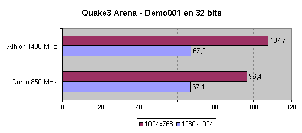 Comparativa del rendimiento en Quake3 Arena