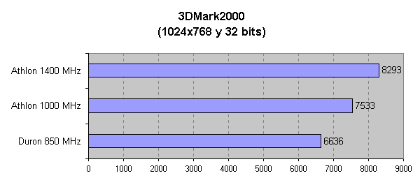 Comparativa del rendimiento en 3DMark2000 de MadOnion.com
