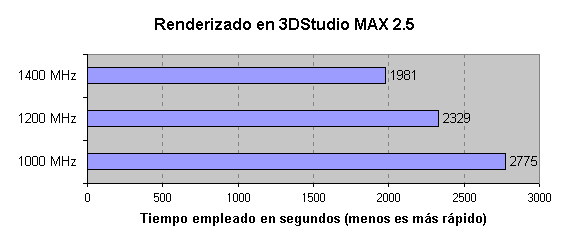 Comparativa del rendimiento en 3DStudio MAX a diferentes velocidades