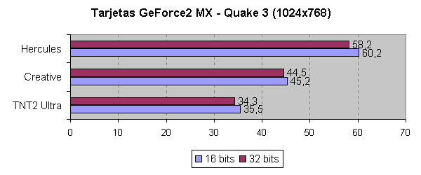 Comparativa del rendimiento en Quake 3 Arena a 1024x768 píxels