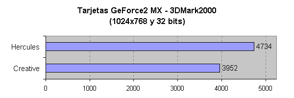 Comparativa del rendimiento en 3DMark2000 a 1024x768 y 32 bits