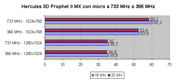 Rendimiento de la Hercules 3D Prophet II MX a 733 MHz y 366 MHz