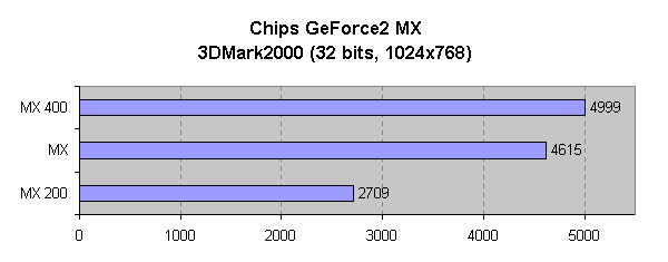 Comparativa del rendimiento en 3DMark2000 a 1024x768 y 32 bits de color