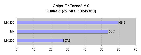 Comparativa del rendimiento en Quake 3 Arena a 1024x768 pxels y 32 bits de color