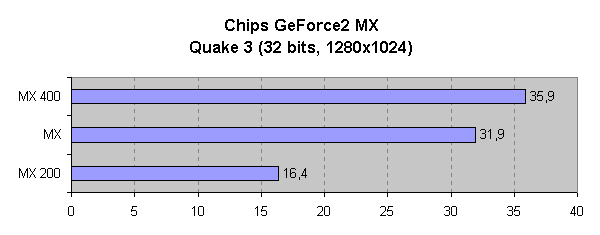 Comparativa del rendimiento en Quake 3 Arena a 1280x1024 pxels y 32 bits de color