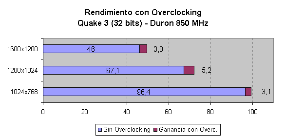 Comparativa del rendimiento en Quake3 con overclocking