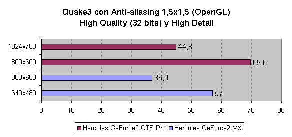 Comparativa del rendimiento en Quake3 con anti-aliasing 1,5x1,5