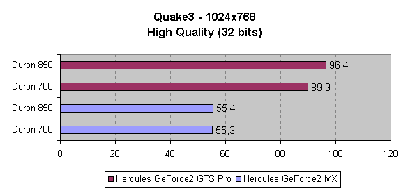 Comparativa del rendimiento en Quake3 a 1024x768 y 32 bits