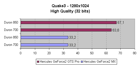 Comparativa del rendimiento en Quake3 a 1280x1024 y 32 bits