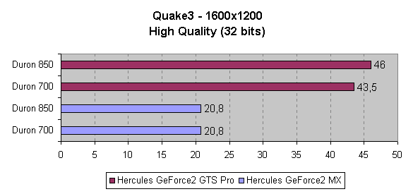 Comparativa del rendimiento en Quake3 a 1600x1200 y 32 bits