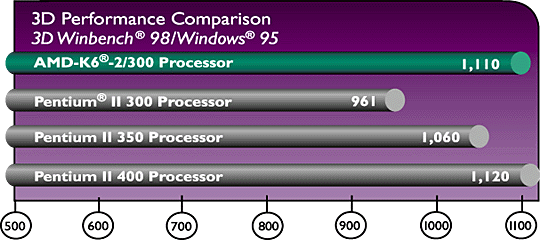 Gráfico de rendimiento en aplicaciones 3D - Fuente AMD, basado en el test 3D Winbench 98 cuyo copyright pertenece a Ziff-Davis Inc.