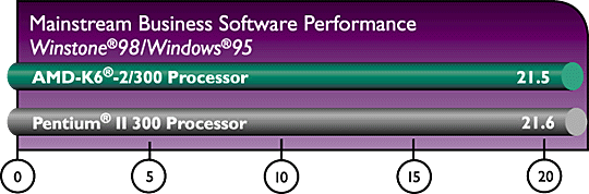Gráfico de rendimiento en aplicaciones ofimáticas - Fuente AMD, basado en el test Winstone 98 cuyo copyright pertenece a Ziff-Davis Inc.