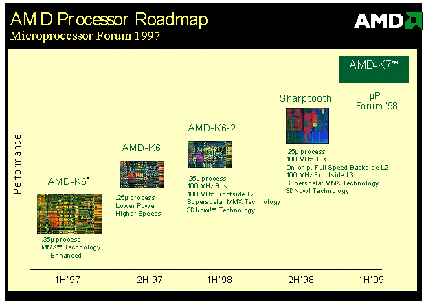 Calendario previsto por AMD para sus microprocesadores; H significa semestre