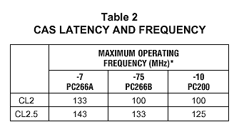 Velocidades alcanzables según la latencia CAS de la DDR-SDRAM