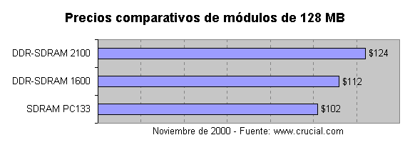 Precios comparativos de módulos de memoria de 128 MB - Fuente: www.crucial.com