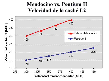 Gráfico comparativo de velocidades de la caché L2 en Celeron Mendocino y Pentium II