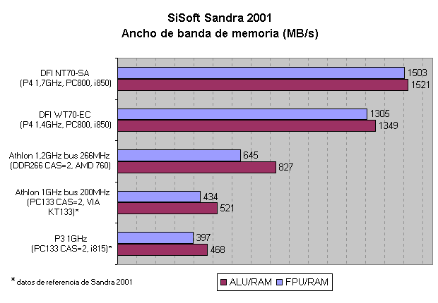 Comparativa del rendimiento de memoria en SiSoft Sandra 2001