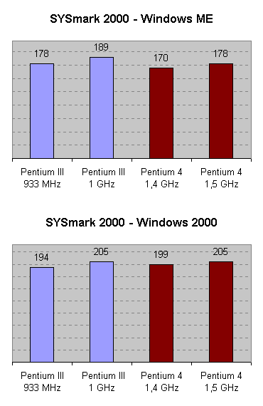 Rendimiento del Pentium III y el Pentium 4 en SYSmark2000 bajo Windows ME y 2000 - Datos segn Intel, www.intel.com