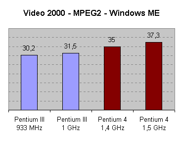 Rendimiento del Pentium III y el Pentium 4 en Video2000 de MadOnion, bajo Windows ME - Datos segn Intel, www.intel.com