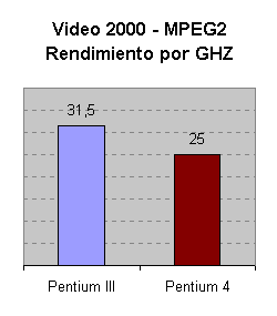 Rendimiento por GHz del Pentium III y el Pentium 4 en Video2000 de MadOnion, bajo Windows ME - Datos segn Intel, www.intel.com