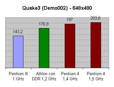 Rendimiento del Pentium III, el Pentium 4 y el Athlon en Quake3 a 640x480 - Datos segn Intel y AMD, www.intel.com y www.amd.com