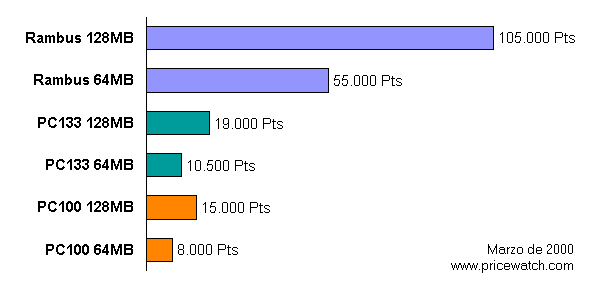 Precios comparativos de módulos de memoria de 64 y 128 MB