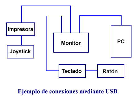 Ejemplo de conexiones mediante USB