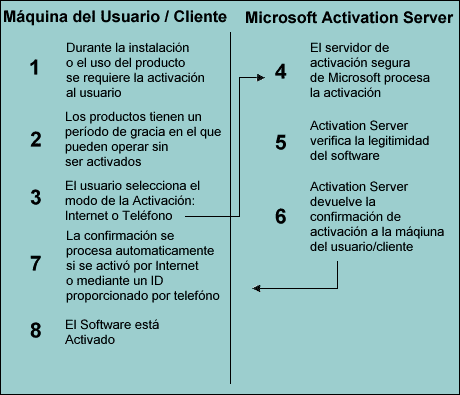 Sistema de activación de Windows XP - Fuente: Microsoft Corporation