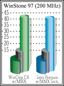 Gráfico de rendimiento en aplicaciones ofimáticas - Fuente IDT, basado en el test Winstone 97 cuyo copyright pertenece a Ziff-Davis Inc.